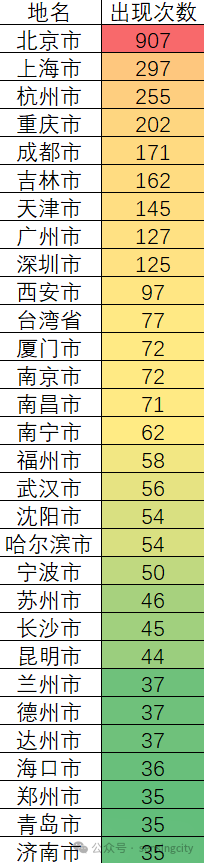 20240120哪个城市是中央眼中的心头爱基于新闻联播文本的大数据分析